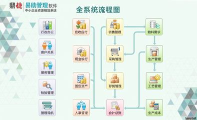 【臺(tái)灣鼎新軟件】易助ERP,蘇州/昆山/太倉中小企業(yè)ERP管理助手!【YZDX01-SKT】