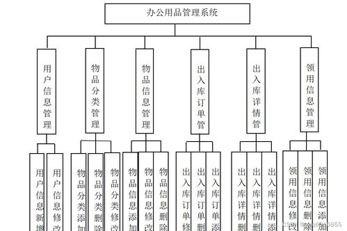 java基于ssm jsp的辦公用品申請領用管理系統(tǒng)